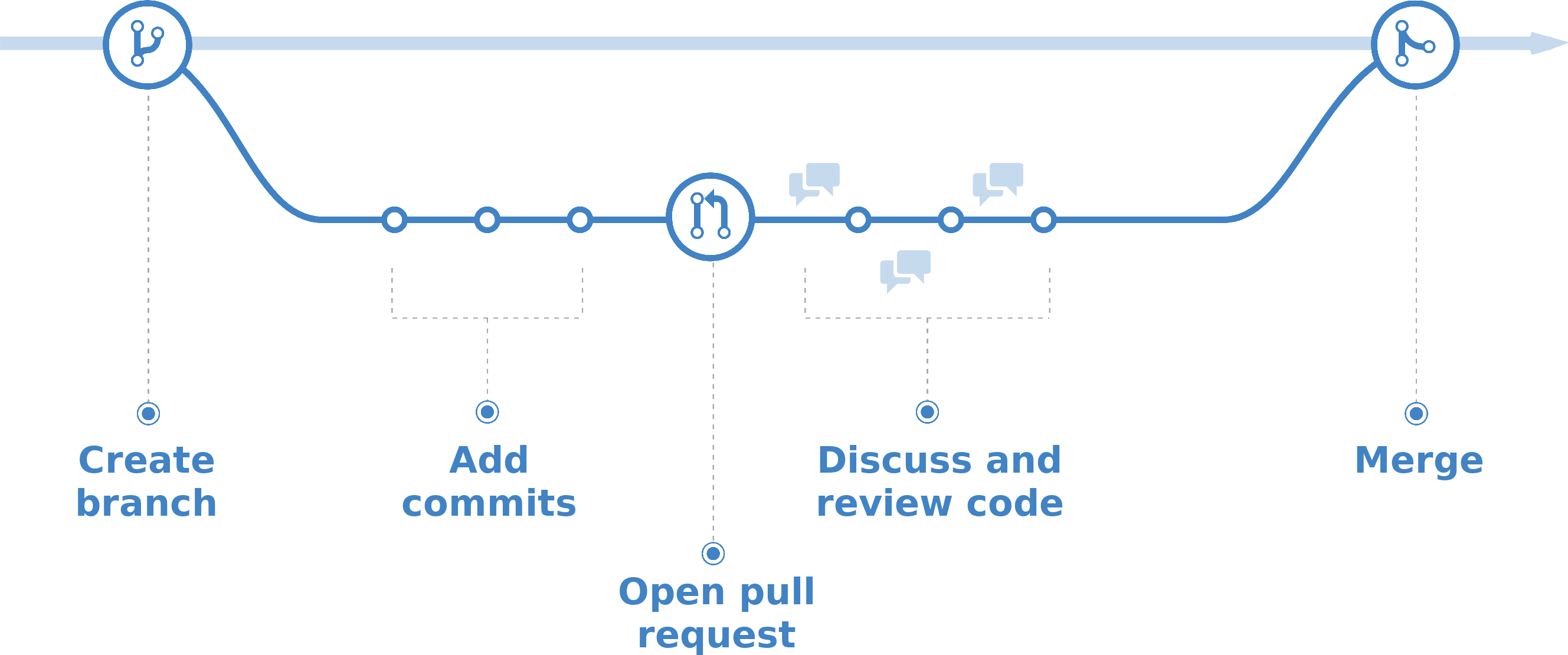 GitHub flow diagram